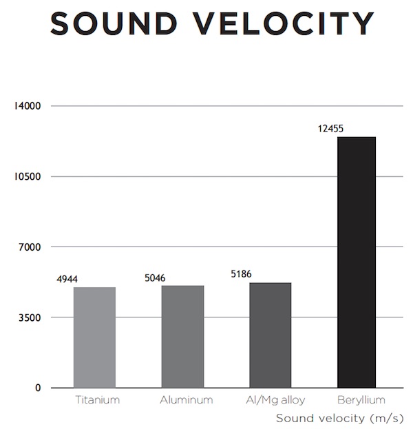 Focal Sound Velocity Berylium