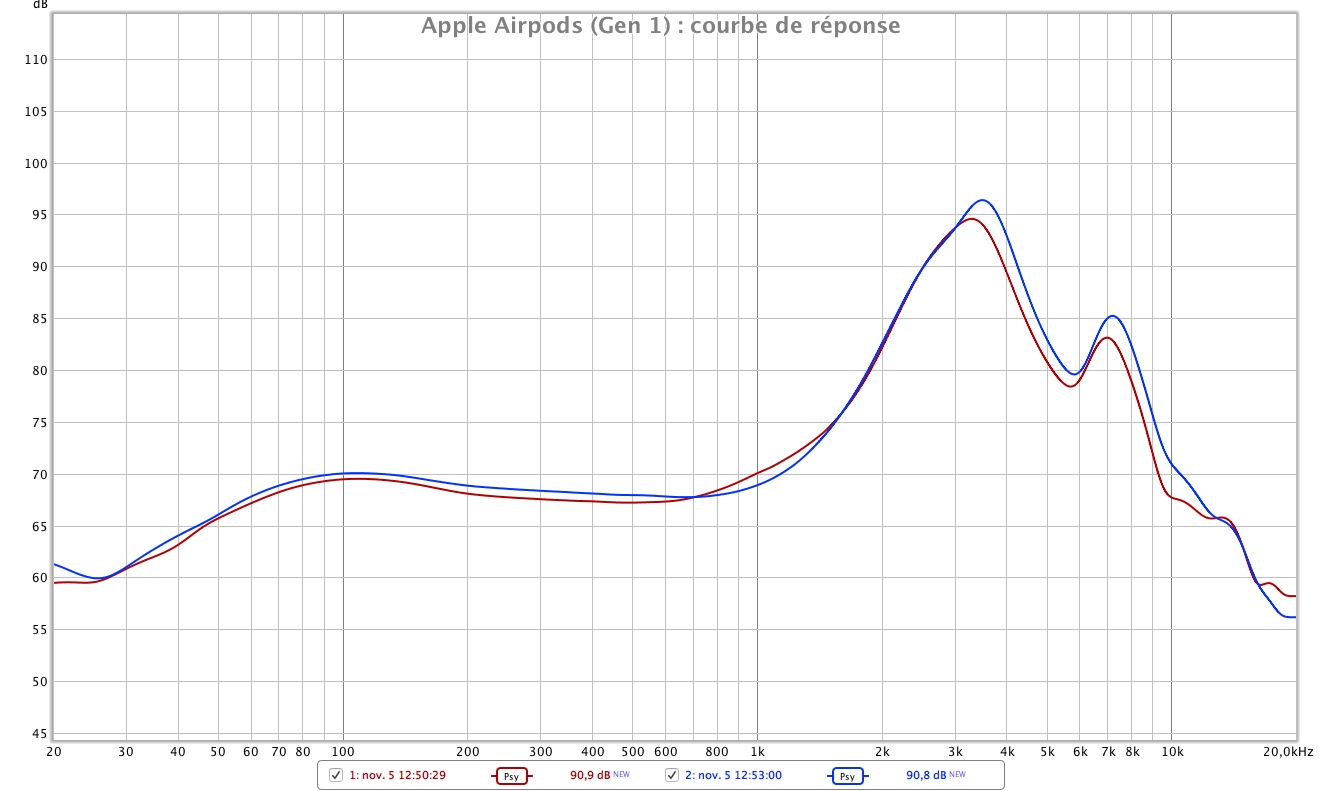 Apple Airpods reponse en frequences