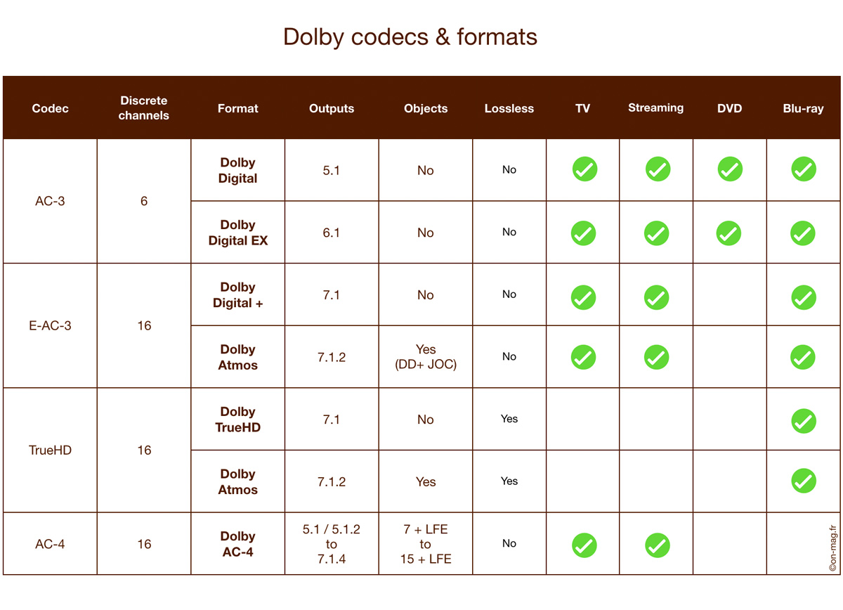dolby codecs formats