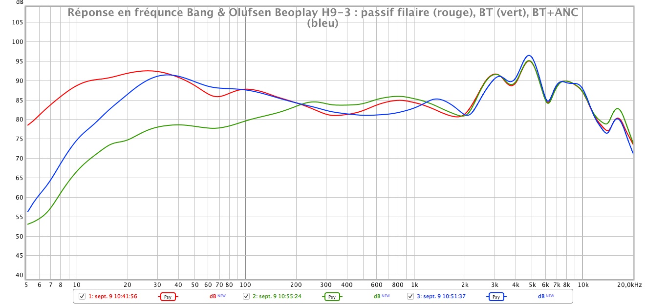 Bang Olufsen Beoplay H9 3 reponse en frequence