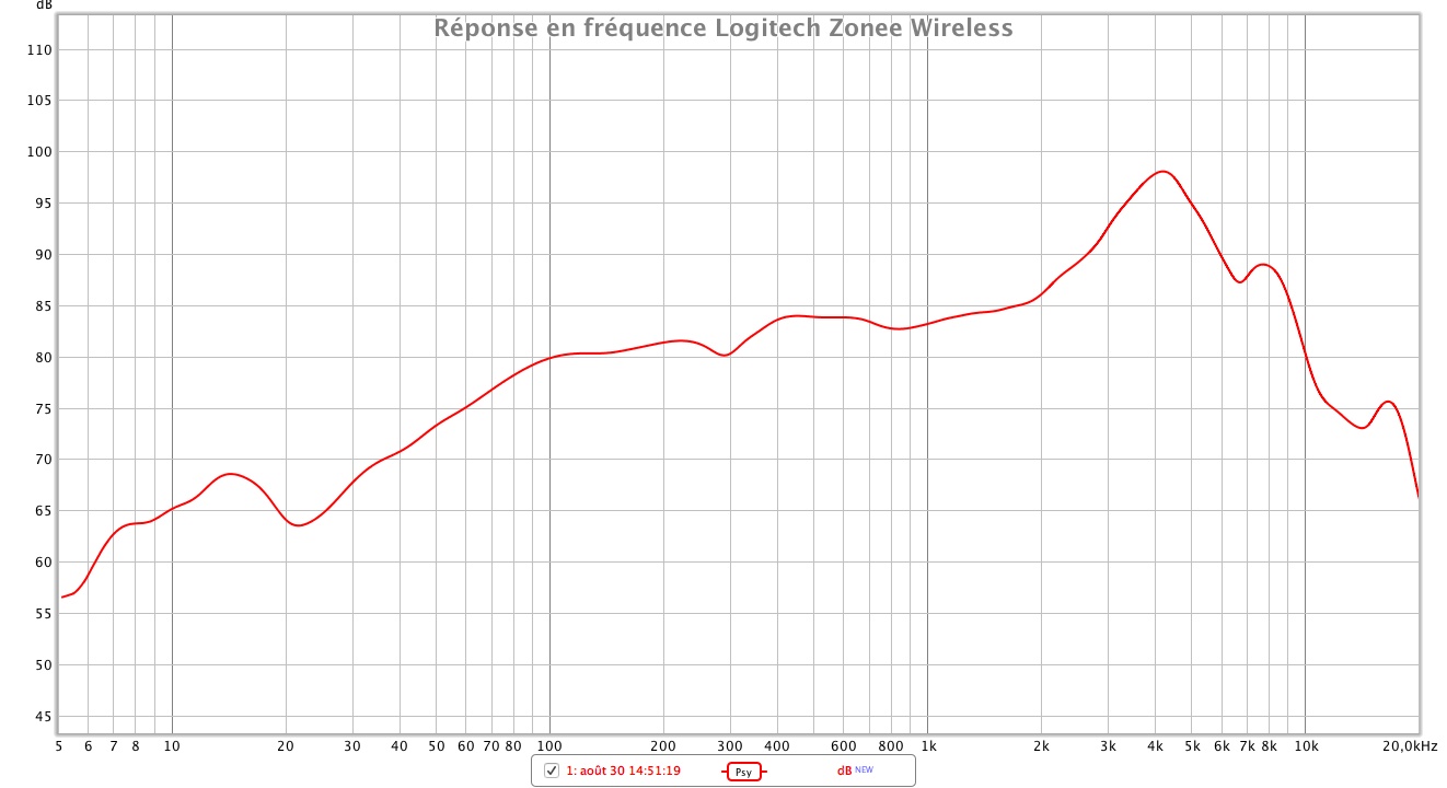 Logitech Zone Wireless reponse en frequence