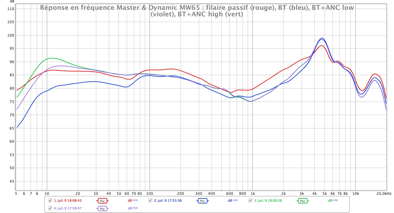 Master Dynamic MW65 reponse en frequence