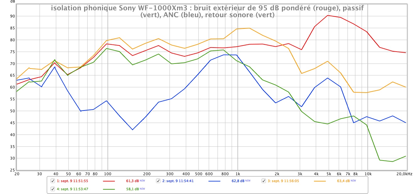 Sony WF 1000Xm3 antibruit