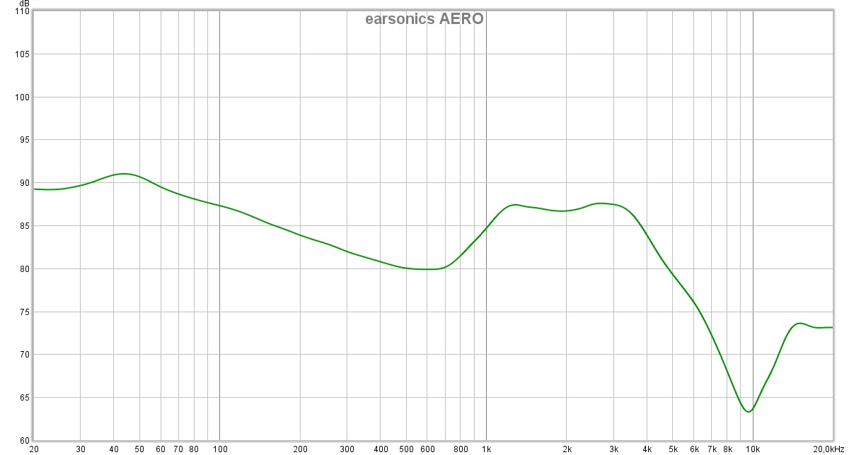 earsonics AERO frequence