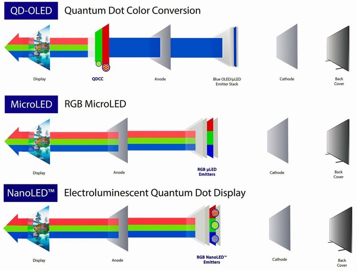 NanoLED technologie schema vs QD OLED vs microLED